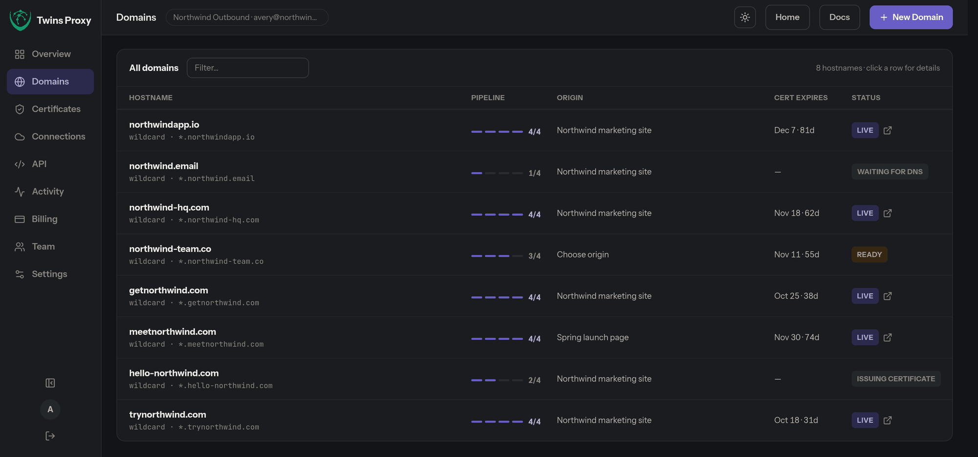 The Twins Proxy domains list: eight outreach domains with a four-step pipeline indicator, the website each one points at, its certificate expiry date, and a live or in-progress status.